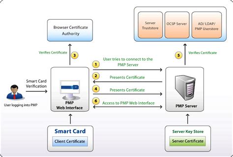 asp net smart card authentication|aspnet certificate authentication settings.